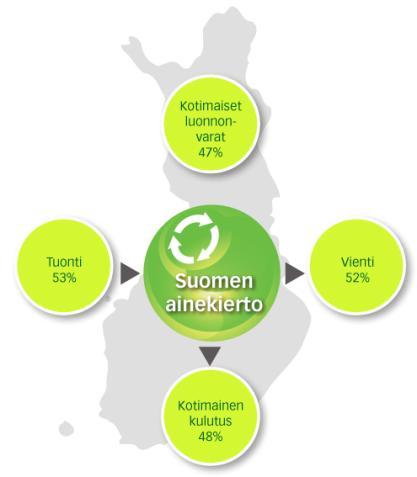 maailman suurimpia - Tuonnin piilovirrat merkittävä osuus ainekierrosta 52% 48% SUOMEN AINEVIRRAT 2005 / Envimat (sis.