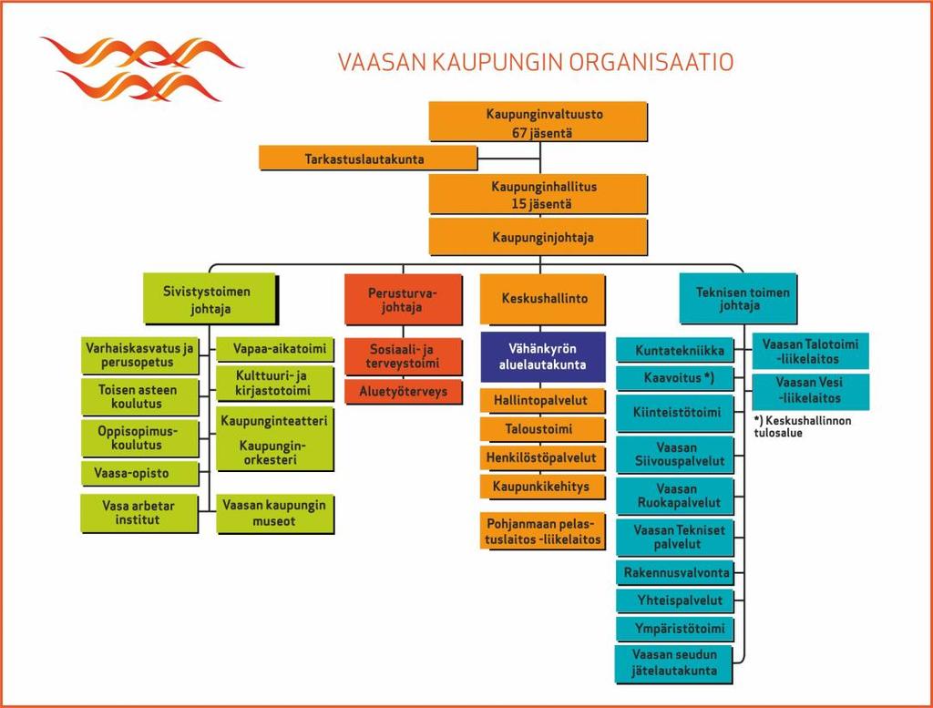 11 2 VAASAN KAUPUNKI 2.1 Kaupungin organisaatio yleisesti Vaasan kaupungin hallinto voidaan jakaa keskushallintoon sekä 3 toimialajohtajan vastuualueisiin.