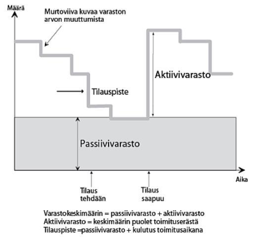 16 3.2.2 Käyttövarasto Käyttövarasto on varaston osa, joka ei mene välittömään käyttöön saapuneesta toimituserästä vaan jää varastoon varmuusvaraston lisäksi.