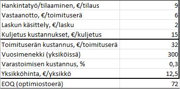 45 Vuosikustannus 4000 3500 3000 2500 2000 1500 1000 500 0 Tilauseräkoon vaikutus vuosikustannuksiin Puolet EOQ:sta EOQ 2 kertaa EOQ 4 kertaa EOQ Tilauserä, kpl Dieselöljy Kuvio 10.