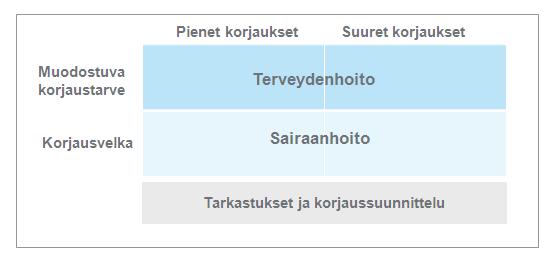 3. Rahoitustarve Siltojen ylläpitoon tarvittava rahoitus on laskettu selvittämällä 1.