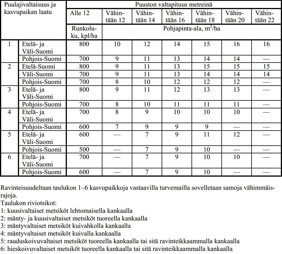 13 Männyllä 700 1200 runkoa/ha riippuen metsätyypistä, valtapituudesta ja kasvatusmallista Rauduskoivulla 700 800 runkoa/ha (hieskoivu 900 1000 runkoa/ha). (Metsätalouden kehittämiskeskus Tapio 2006.