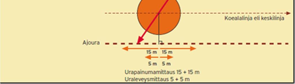 Koealan säteenä käytettiin 5,64 metriä, koska 3,99 metrin säteellä yhden puun tai runkovaurion vaikutus lopputulokseen olisi noussut kovin suureksi ja luotettavuus olisi heikentynyt.