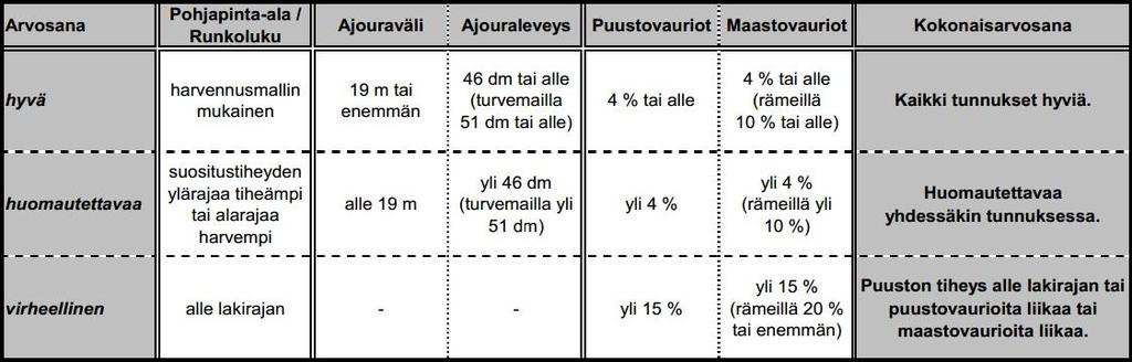 20 7.5 Kokonaisarvostelu Tutkimuskohteiden kokonaisarvostelussa käytetään Tapion maastotarkastusohjeen arvostelumallia (taulukko 2).