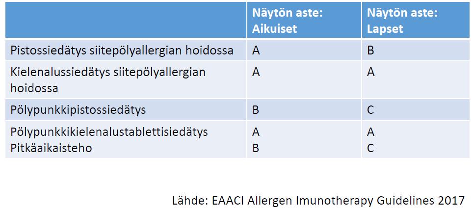 Paras lyhyen ja pitkän aikavälin teho allergiseen