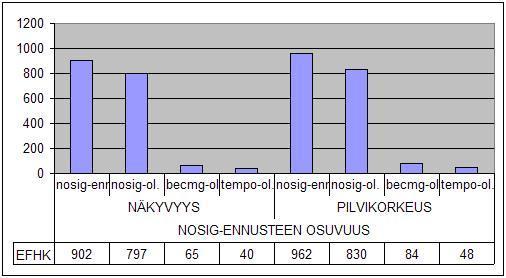 4.2.2 Ennusteet ja niiden osuminen 38 Ennusteet on todennettu vertailemalla ennusteita ennustusajan olosuhteisiin.