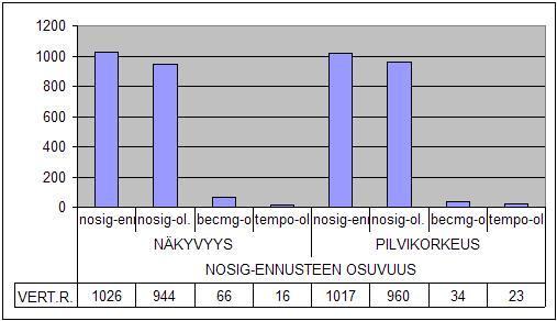 39 Taulukko 11. NOSIG ennusteen osuminen ja olosuhteet ennustusaikana. Vertailuryhmän lentopaikoilla. 4.2.