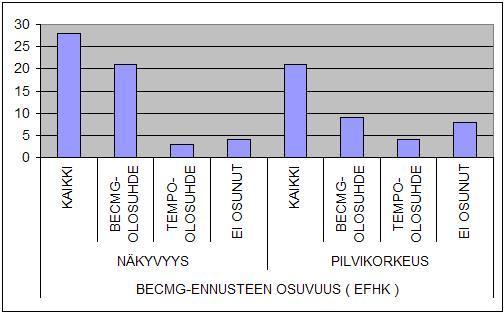 40 Taulukko 12. BECMG ennusteen osuvuus. EFHK -lentopaikalla. Taulukko 13. BECMG olosuhde Vertailuryhmän lentopaikoilla.