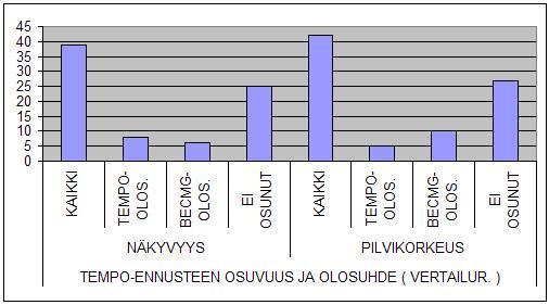 41 Taulukko 14. EFHK -lentopaikalla TEMPO ennusteen osuminen. Taulukko 15. Vertailuryhmän lentopaikoilla TEMPO ennusteen osuminen.