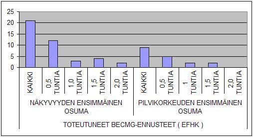 ennen aiottua ennustetta. Mahdollisesti tämä toimintatapa voi osaltaan selittää BECMG olosuhteissa tehdyt NOSIG ennusteet (taulukot 10 ja 11). 42 Taulukko 16.