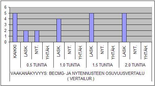 44 Taulukko 20. EFHK -lentopaikalla vaakanäkyvyys; BECMG laskeutumisennusteen ja NYT ennusteen osuvuusvertailu kahden tunnin aikana.