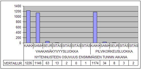 Selkeä ja kuiva säätilanne pysyy varmasti muuttumattomana. On hyvin perusteltua pitäytyä pelkässä säähavainnossa.