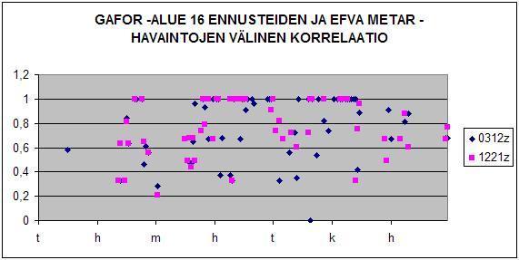 Taulukko 33. Havaintojakson välillä 1.1.2007-