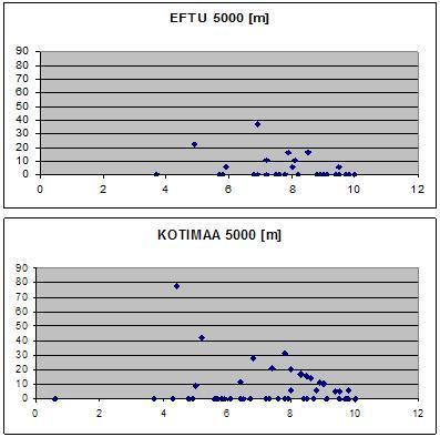 Liite 10 Ongelmallinen toiminta [%] ennusteen hyvyysluvun