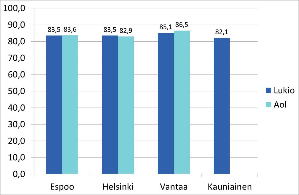 Oppilaitoksessa on helppoa olla oma itsensä THL Kouluterveyskysely