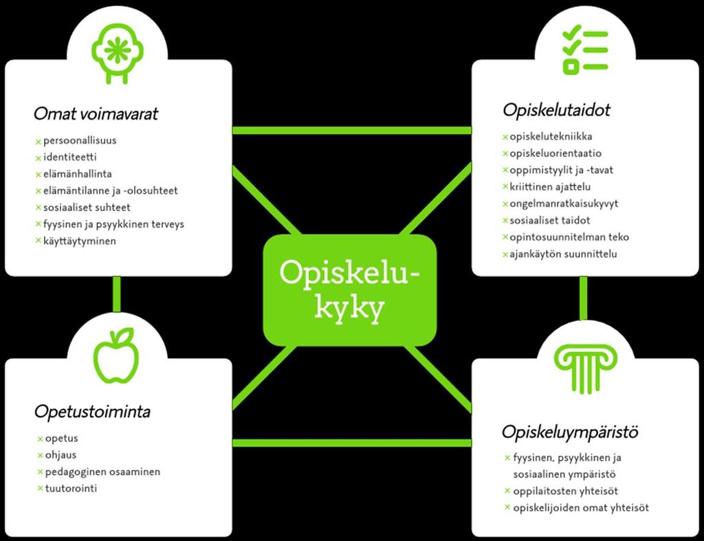 Opiskelukyvyn osa-alueet Lähde: www.opiskelukyky.fi 18