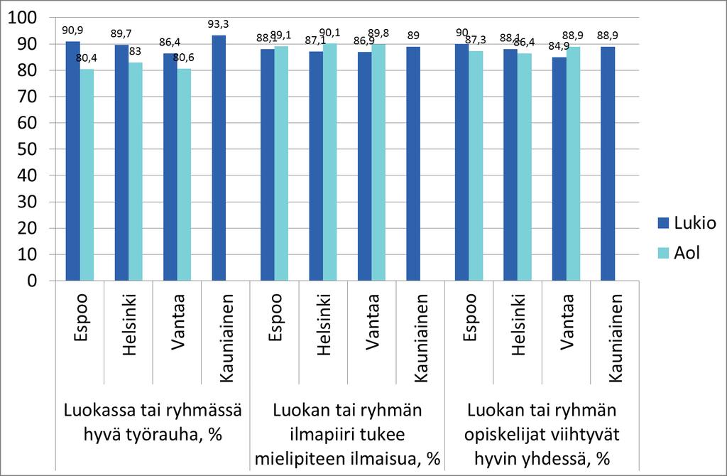 Luokan tai ryhmän ilmapiiri ja työrauha THL Kouluterveyskysely