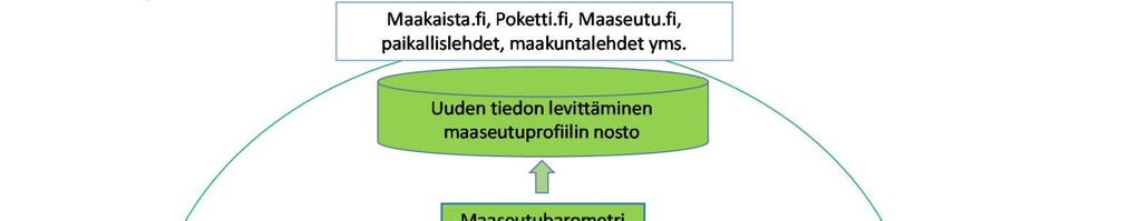 1 Pohjois-Karjalan maaseutuluotaimen taustaa Tähän raporttiin on tiivistetty Pohjois-Karjalan maaseudun kehityksen ja tulevaisuuden luotain- hankkeessa kehitetyn ja testatun kehittämisvälineen