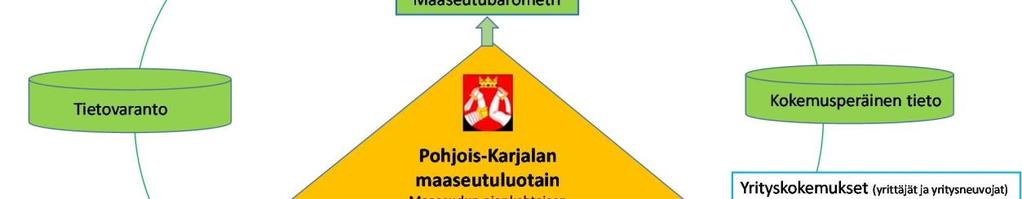 Hankkeeseen ovat raportin kirjoittajan lisäksi osallistuneet YTM Hannu Ryhänen ja FT Petri Kahila. Kuvio 1.