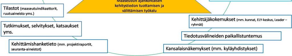 Se tukee myös Pohjois-Karjalan maaseudun kehittämissuunnitelman vaikuttavuuden ja tulosten seurantaa sekä kehittämistoimien suuntaamista.