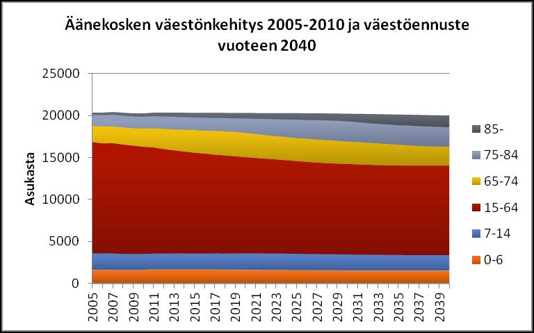 Kaupunginhallitus 3.3.2014 oheismater. 69 (6/31) Kaupunginvaltuusto 10.3.2014 liite nro 8 (6/31) Uuden Äänekosken kaupungin alueella ei viimeisen 30 vuoden aikana ole tapahtunut suuria väkiluvun muutoksia.