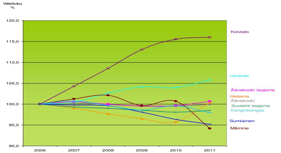 Kaupunginhallitus 3.3.2014 oheismater. 69 (8/31) Kaupunginvaltuusto 10.3.2014 liite nro 8 (8/31) Väkiluvun kehitys prosentuaalisesti 2006 2011, 31.12.