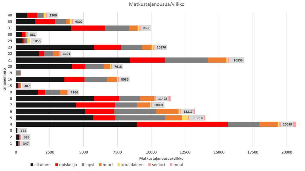 LINJAKOHTAISET MATKUSTAJAMÄÄRÄT KAUPUNKILIIKENTEESSÄ NOUSUA/VIIKKO (VIIKKO 07/2017) Kuopion vilkkaimmat linjat ovat linjat 4 ja 21 Muita yli 10000 matkustajanousua esimerkkiviikolla keränneitä