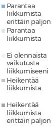 INTERNET-KYSELY, VASTAUKSET KYSYMYKSEEN Miten muutokset aikatauluissa tai vuoroväleissä (esim. vuorovälin tiheneminen) vaikuttavat liikkumiseesi?