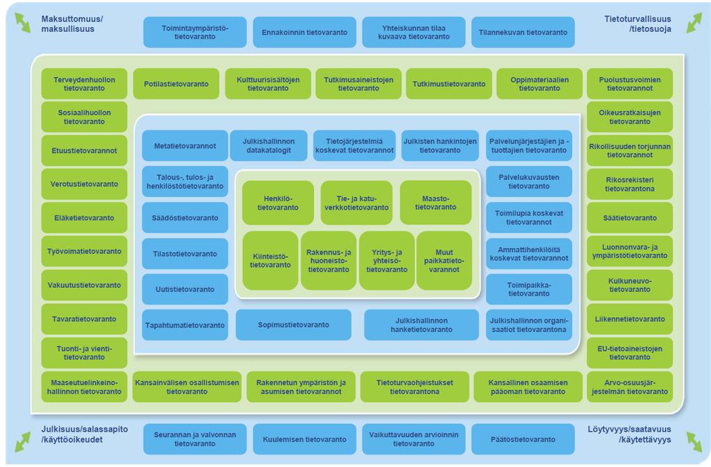 Julkisen hallinnon tietovarannot ja