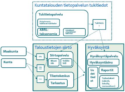 Tietopalveluprojektin tilanne 11/2017 Valmis: Taloustietojen siirtopalvelu XBRL/CSV testilähetykset mahdollisia Lähettäminen rajapinnan kautta / web-sivun kautta Valmistumassa: