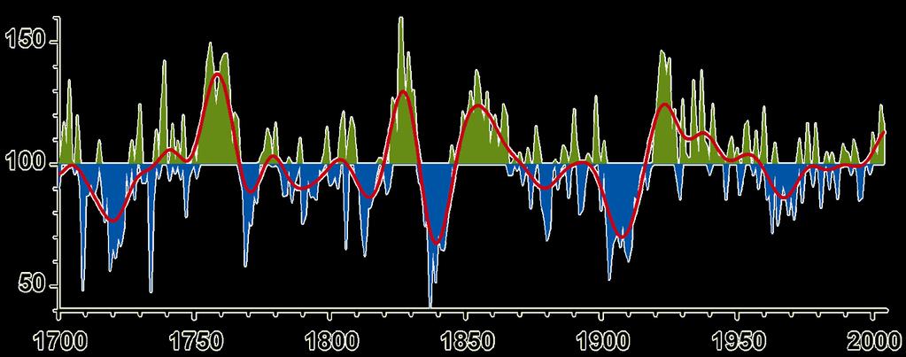 Männyn kasvun vaihtelu metsänrajalla 1750-2004 Ilmaston (kesä-heinäkuu) pitkäaikaisen vaihtelun tyypilliset laskut ja nousut näkyvät selkeästi Lapin männyn vuosilustoindeksissä.