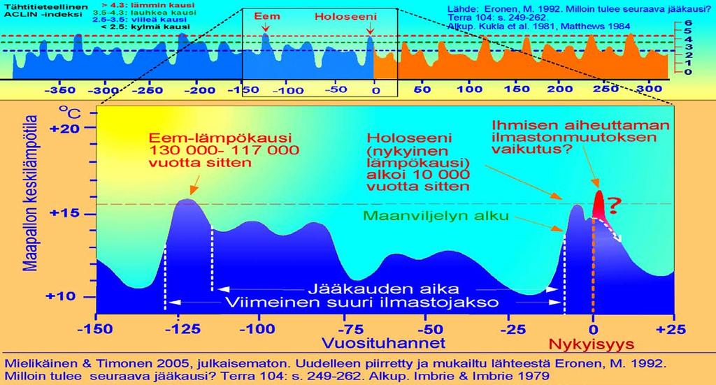 Onko tulossa? Mauri Timonen Kahden viime lämpökauden (interglasiaalin) ja niiden välisen jääkauden lämpötilavaihtelu on vain viiden asteen luokkaa.