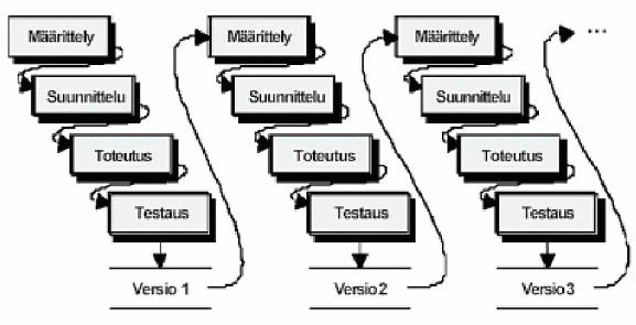 KUVA 1. EVO (Haikala & Märijärvi, 2004) EVO-mallissa Jokainen ohjelmistoversio luodaan yksitellen lineaarisen mallin avulla. Lopullinen ohjelmisto on kokoelma iteroituja versiokierroksia.