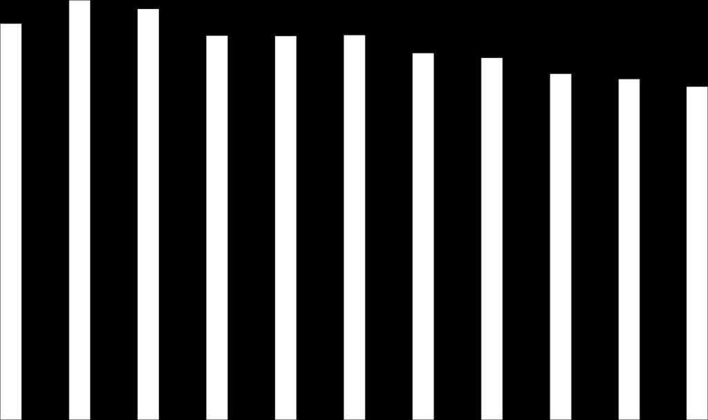 Yritysten toimipaikat ja henkilöstä Kymenlaaksossa 2006-2016 50000 45000 40000 35000 30000 25000 20000 15000 10000 5000 0 2006 2007 2008 2009 2010 2011 2012 2013 2014 2015 2016 Toimipaikat 8620 10572