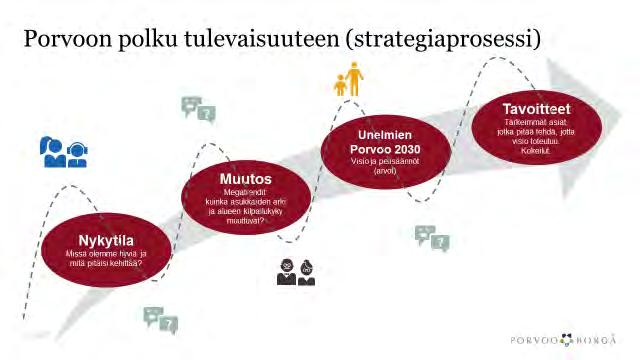 Strategiaprosessi Unelmien Porvoo 2030 Visio ja pelisäännöt (arvot) Strategia asettaa lähtökohdat ja tavoitteet