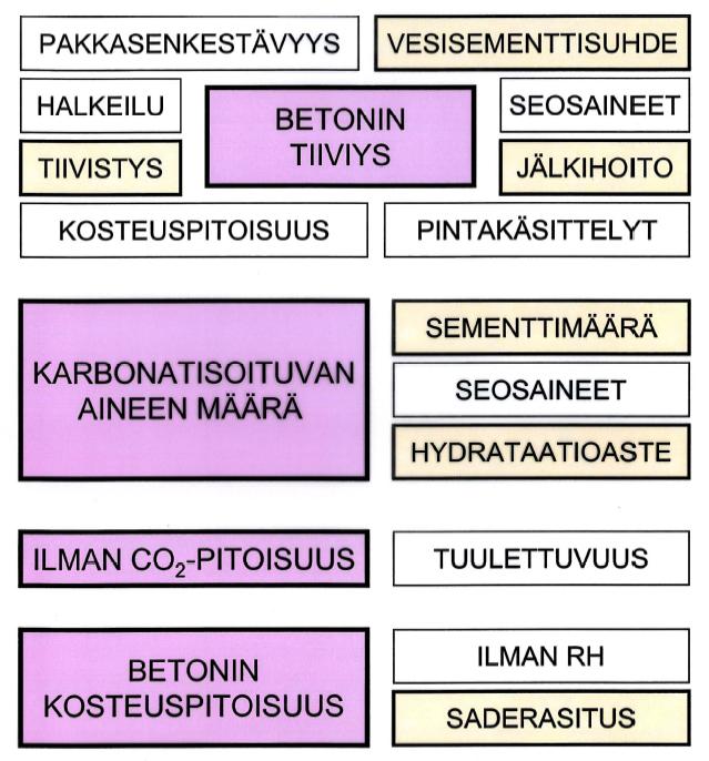 BETONIN KARBONATISOITUMISEEN