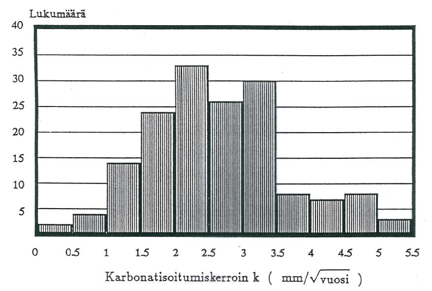 KARBONATISOITUMISEN NOPEUS