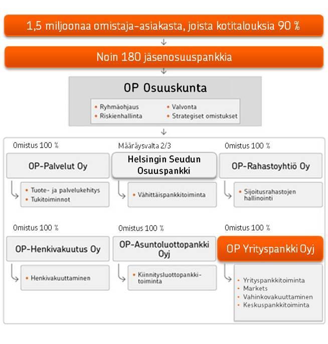 18 (43) B.9. Tulosennuste Liikkeeseenlaskija: Vuoden 2017 näkymät: OP Yrityspankki -konsernin tuloksen ennen veroja vuonna 2017 odotetaan jäävän saman tasoiseksi tai pienemmäksi kuin vuonna 2016.