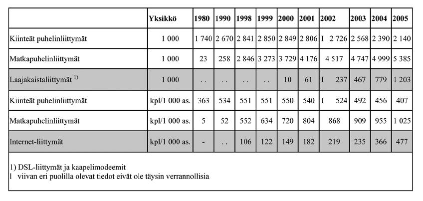 Tilastokeskuksen taulukko Tietoliikenteen kehityksestä Suomessa vuosina 1980 2005. Internet-liittymien määrää alettiin tarkastella vasta vuonna 1998. http://www.stat.fi/tup/suoluk/suoluk_tiede.