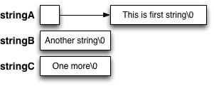 Merkkijonon määrittely char *string_a = "This is first string"; char string_b[] = "Another string"; char