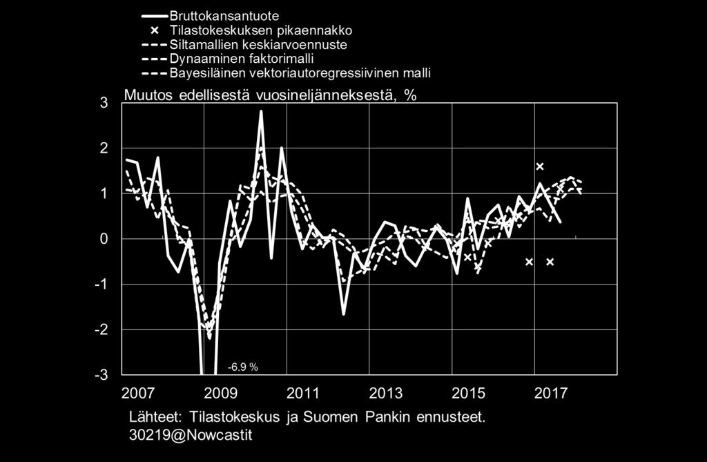 Lyhyen aikavälin ennustemallit ennakoivat vahvan kasvun jatkuvan (30.1.