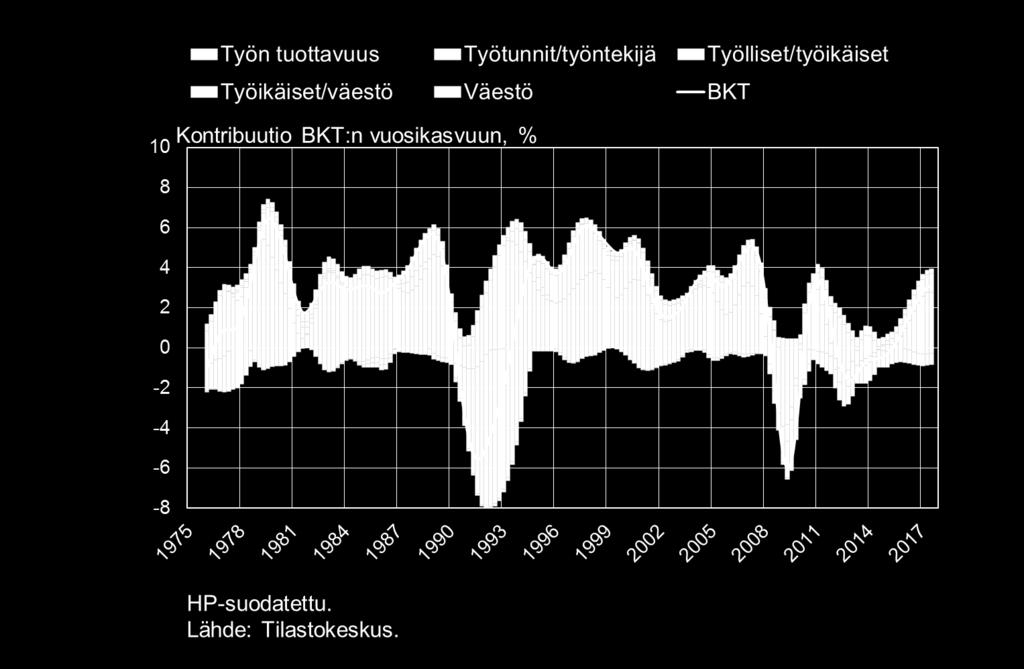 BKT:n kasvuhajotelma: kasvun