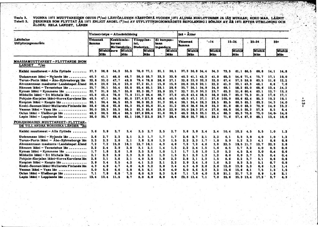 T aulu 3. VUONNA 1971 MUUTTANEIDEN OSUUS ( /o o) LÄHTÖALUEEN VÄESTÖSTÄ VUODEN 197} ALUSSA KOULUTUKSEN JA IÄN MUKAANi KOKO MAA, LÄÄNIT - T abell 3.