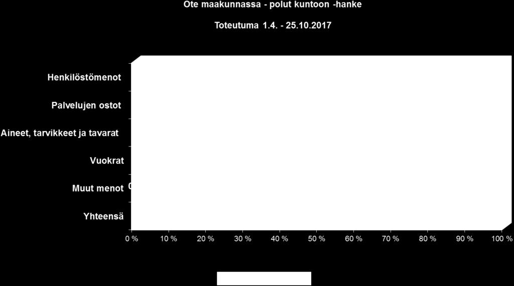 Projektipäällikkö 1 (+ 3kk äitiysloma) sekä toisen projektipäällikön 11.5 kk (sis. 2 vko perehdytys) - 20 % hankesihteeri 12 kk - Hankesuunnittelija 10/ 12 kk (1 henkilö) yht. 185 600.