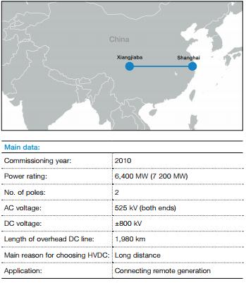 Kuva 7 ABB:n UHVDC-linja Kiinassa ja sen tekniset tiedot. (ABB, 2010) ABB on ottanut HVDC:stä seuraavan askeleen eteenpäin ja vuonna 2010 teki UHVDC linjan Kiinaan Xiangjiabasta Shanghaihin.