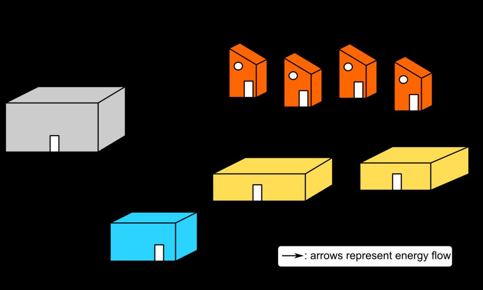 Kuva 14 Energianvarastointi sähköverkossa. ( Grid energy storage, 2017) Suurilla akkuvarastoilla pystyttäisiin kompensoimaan kulutuksen ja tuotannon muutoksia.