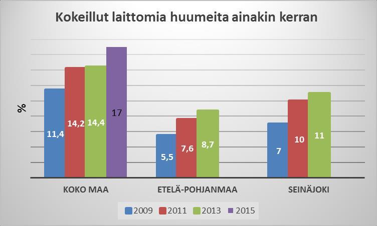 9(47) meita ainakin kerran vuonna 2015, kun vuonna 2009 vastaava luku oli 11,4 %. Myös Etelä-Pohjanmaalla ja Seinäjoella huumekokeilut ovat yleistyneet.