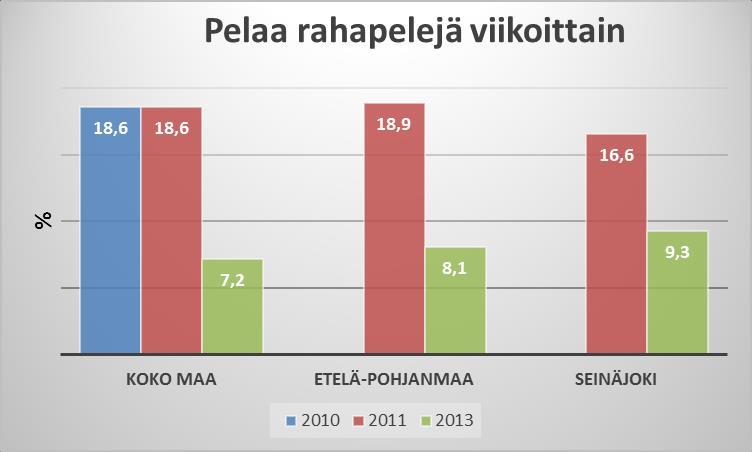 12(47) 2.1.6 Rahapelien pelaaminen Positiivista on se, että nuorten rahapelien pelaaminen on vähentynyt huomattavasti.