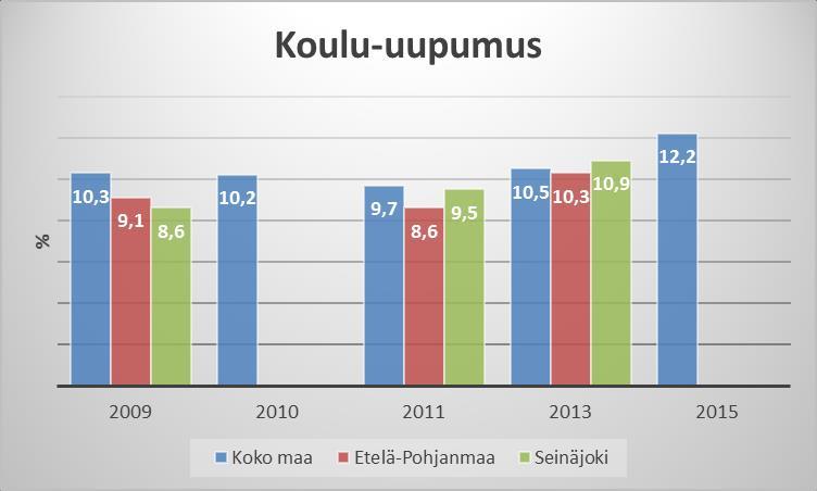 21(47) Kuvio 17. Kokenut koulu-uupumusta (Kouluterveyskysely/Sotkanet). 4.1.3 Ystävyyssuhteet Vuonna 2013 Seinäjokelaisista nuorista 6,2 % koki, ettei omaa yhtään läheistä ystävää.