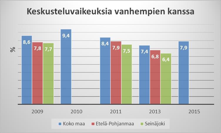 22(47) 4.1.4 Keskusteluvaikeuksia vanhempien kanssa 6,4 % Seinäjokelaisista nuorista kokee keskustelun vaikeaksi vanhempiensa kanssa vuonna 2013.